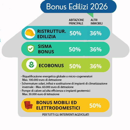 bonus edilizia 2026